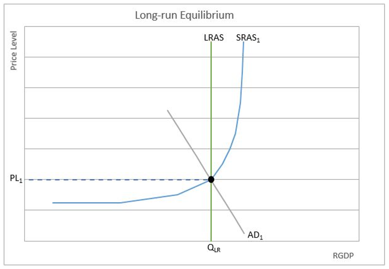 Definition Of Long-Run Aggregate Supply | Higher Rock Education